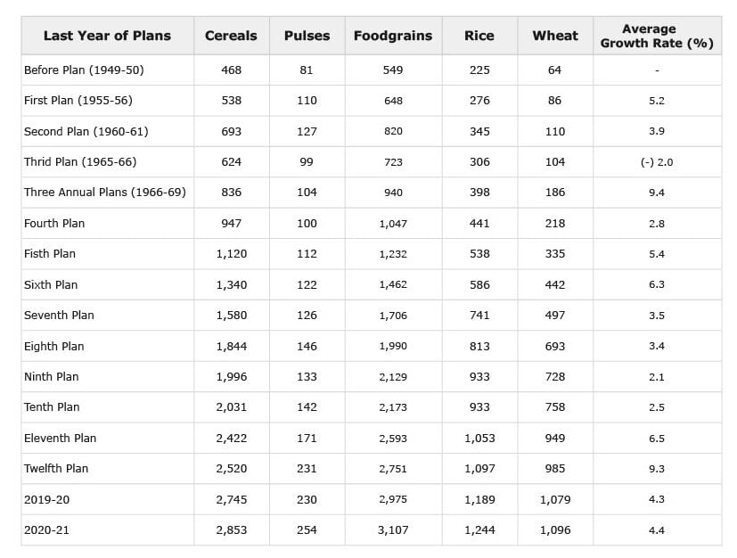 What is Agricultural Production