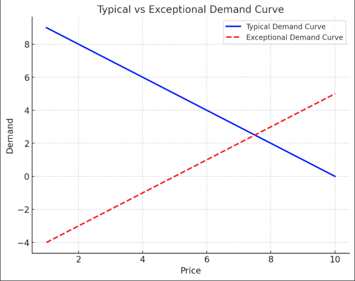 Law of Demand